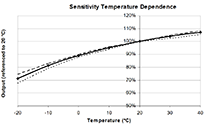 測氧儀,硫化氫探測器,可燃氣體探測器,氨氣檢測儀具有良好的高低問特性
