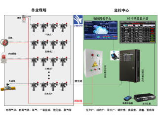 氣體報警控制系統