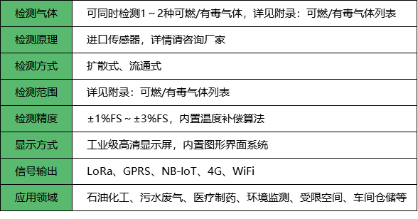 二合一氣體探測器_參數