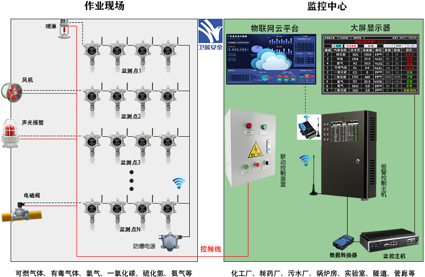 無線型氣體報警控制系統