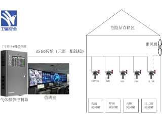 危險品存儲區氣體檢測方案