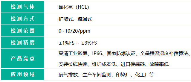 帶顯示款氯化氫檢測儀的檢測氣體名稱和檢測氣體量程精度
