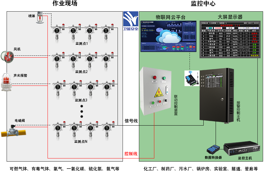 可燃有毒氣體報警監控系統