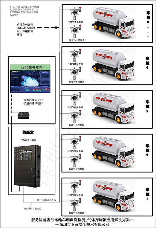 危險品運輸車停車場氣體監控方案
