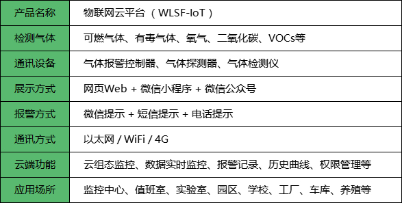 物聯網雲平台參數